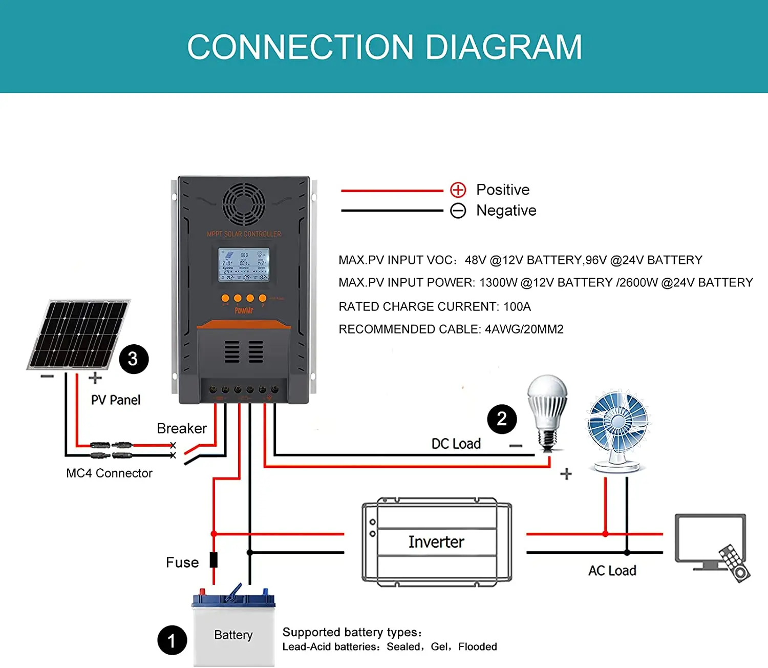 MPPT 100A Solar Charge Controller 12V 24V With Backlight LCD Solar Regulator Max 96 PV Input Dual USB Support 0 Layer Display