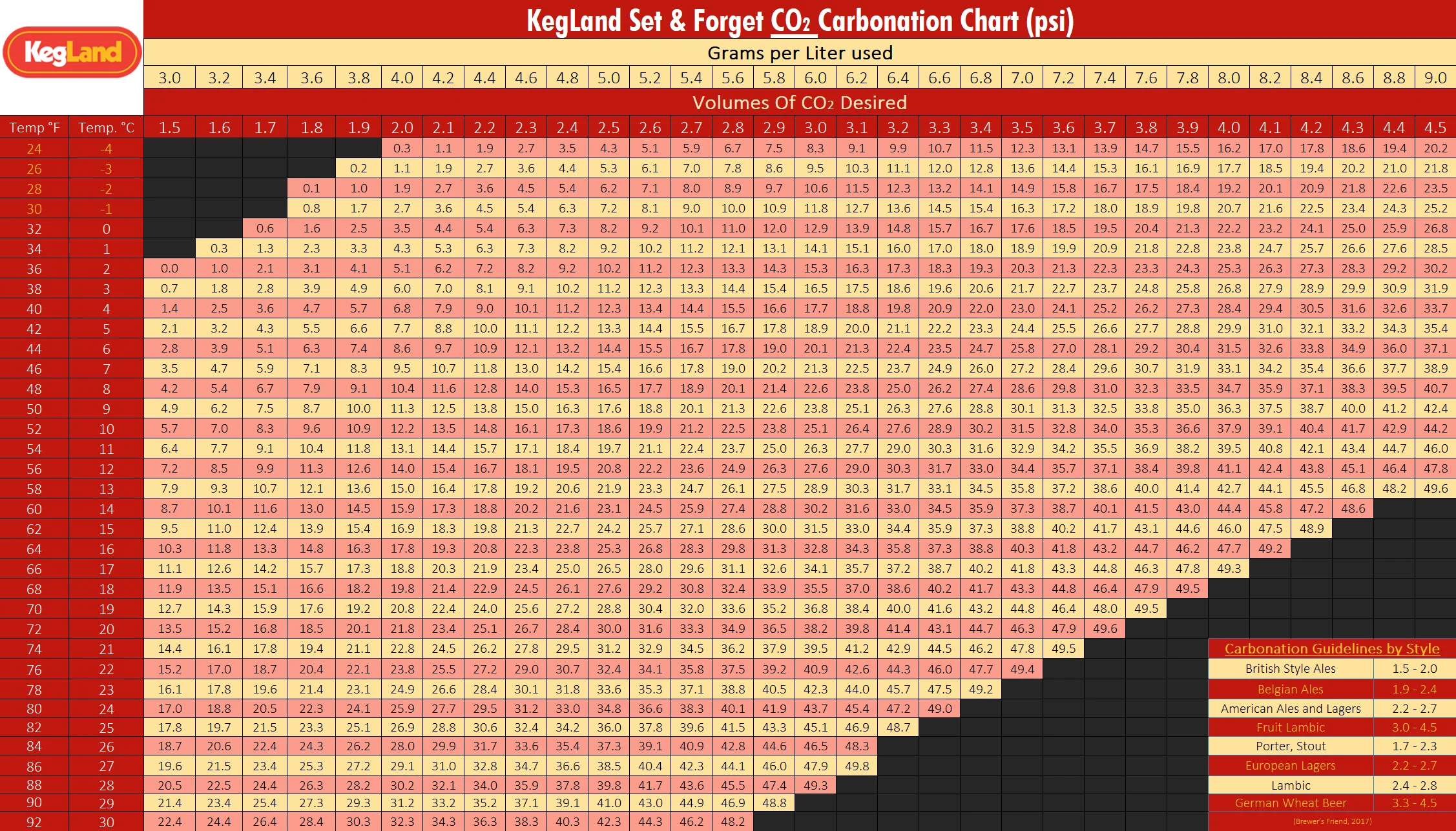 kegLand Carbonation Chart Sticker