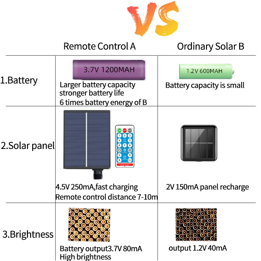 Solar Panel With 8 Flash Modes Remote Controller Male and Female Connect for 4.5V 5V 24V LED Light String Brightness DIM Timer