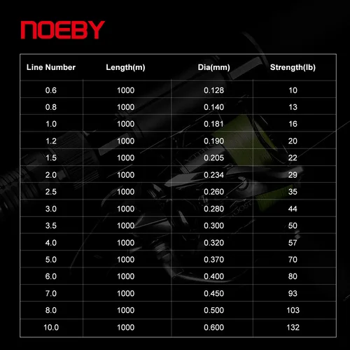 Imagen 2 del producto NOEBY-sedal de pesca trenzado, PE, hilo X8, supertensión, resistencia al desgaste, suave, multifilamento de Color, 1-132LB, 1000m