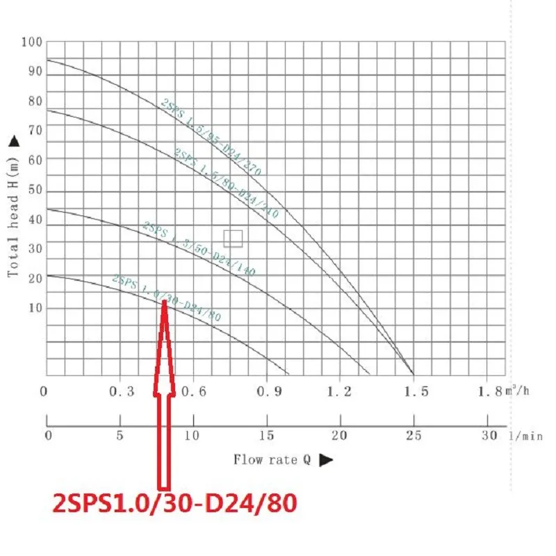 Imagem -02 - Polegada Nova Bomba de Água Solar com Controlador Mppt para Pequeno Poço Profundo Jardim Rega 2sps1.0 30-d24 80 2