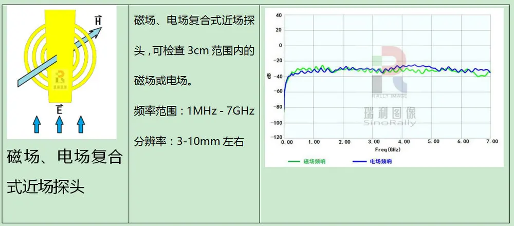 EMC EMI Near Field Probe Radiation Rectification Magnetic Field Electric Field Composite Near Field Antenna