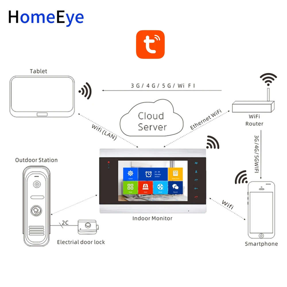 Видеодомофон HomeEye с Wi-Fi и IP-камерой, видеодомофон, монитор, экран дисплея, система контроля доступа к дому, дистанционное управление через приложение TuyaSmart