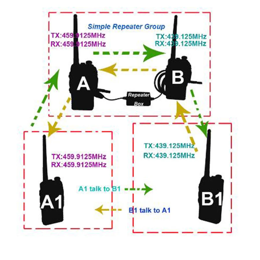 Design Repeater box for Two way Radio BAOFENG UV-9R UV9RPLUS A58  Relay Box/DIY Repeater for Walkie talkie ，TX and Rx indicat