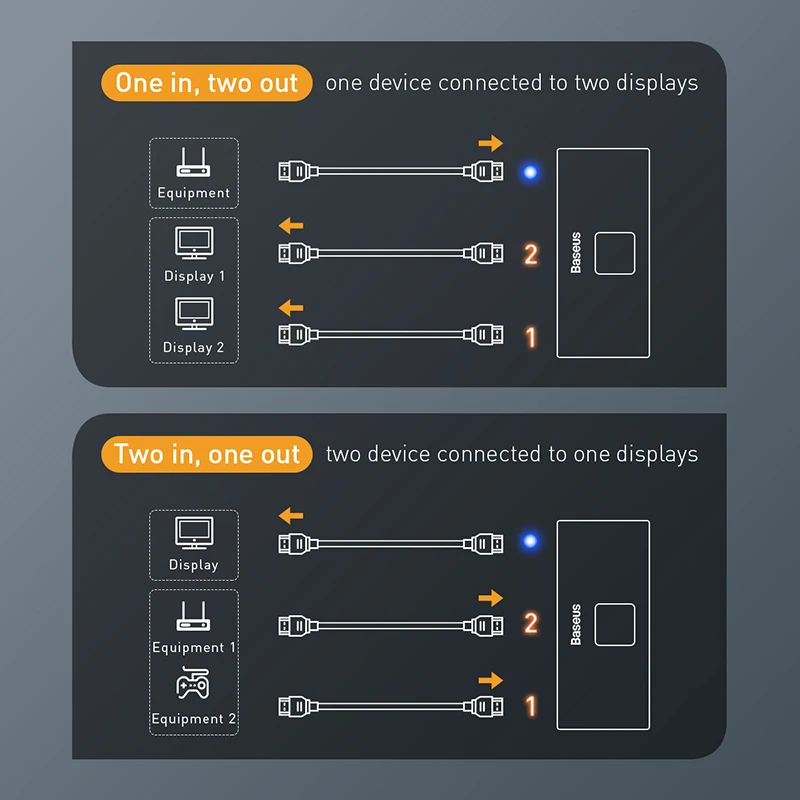 Baseus HDMI Splitter 4KHD สำหรับ Xiaomi Mi Box Bi-Direction 1x 2/2X1อะแดปเตอร์สำหรับ PS5/4/3 2 In 1 Out 4K HD Switcher