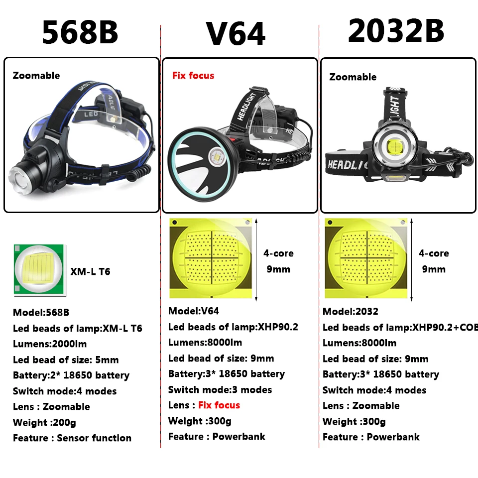 Imagem -02 - Super Brilhante Led Farol Embutido 18650 Bateria Recarregável Usb Zoomable à Prova Impermeável Água Cabeça Lanterna Lâmpada para Acampamento