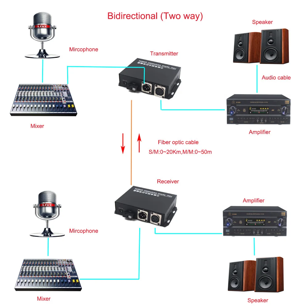 Imagem -06 - Conversor de Mídia Bidirecional de Canal Extensor de Áudio Balanceado para Fibra Óptica sm 20km Xlr