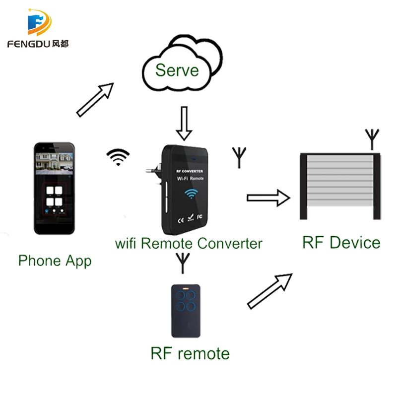 WiFi 287MHz-868MHz WiFi to RF Converter rolling code garage door remote control