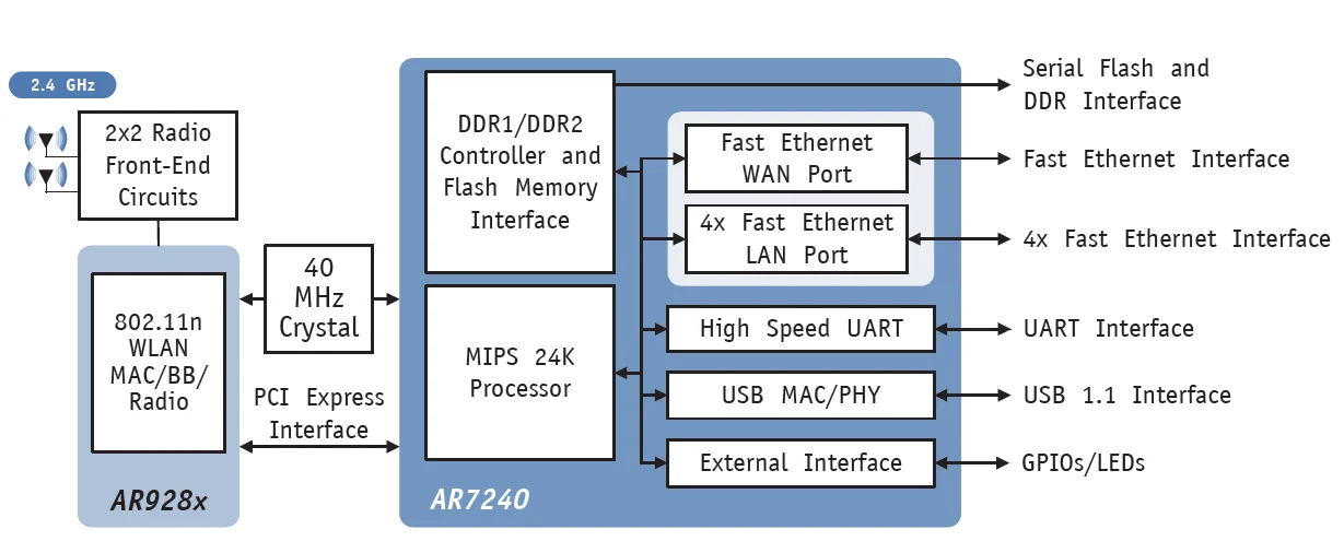 AR7240-AH1A QFP-128 AR7240 QFP Router chip IC Quality assurance