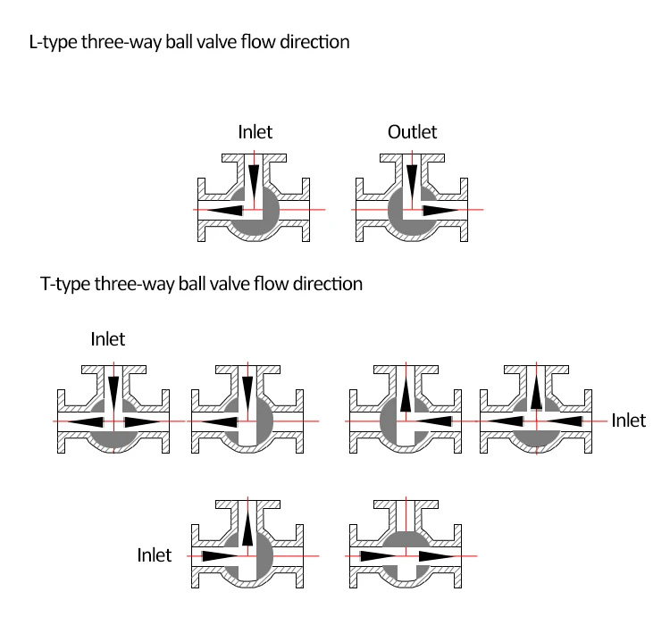 Magnetventil 1/2' 3/4' 1' 1-1/4‘ 1-1/2” Three Way 304 Stainless Steel BSP Thread Ball Valve T-type L-type DN32 Ball Valve Wasser und Dampf — Detail 2