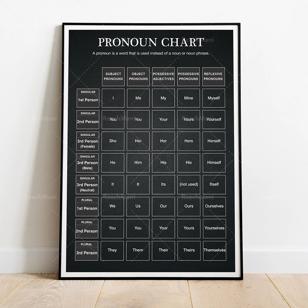 لغة تظليلية، أنواع الجملة، الضمائر، أنواع العبارات، علامات الترقيم، أجزاء الكلام، ملصق قواعد اللغة الإنجليزية #2