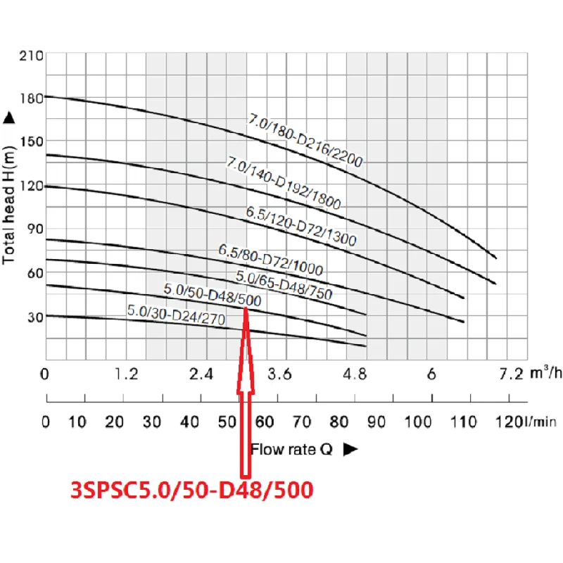 Imagem -03 - Bomba Submersível Solar para Irrigação de Furo dc 48v 500w 3spsc5.0 50-d48 500w