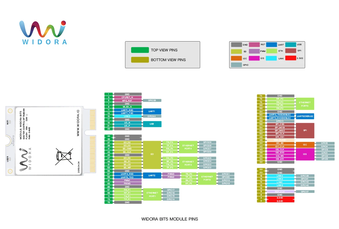 Módulo de Widora-BIT5.1 Mt7688AN Core Board WIFI OpenWrt Gateway (reemplaza Mt7628dan)