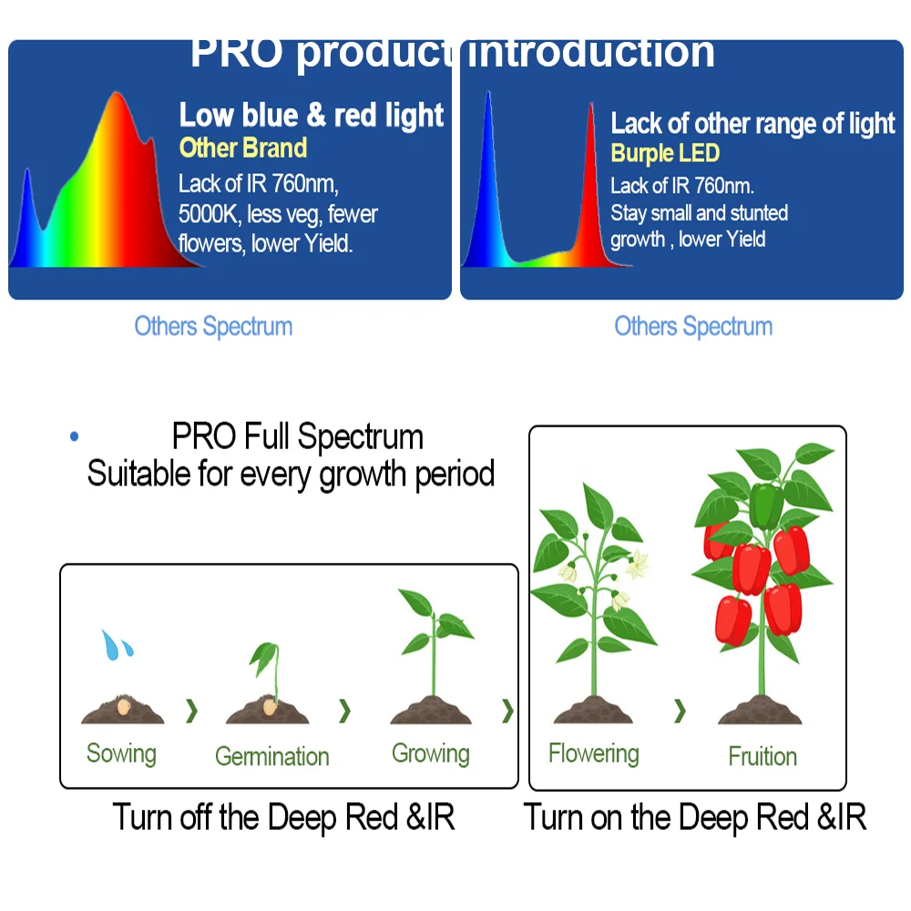 Kit de Tenda Hidropônica Indoor GrowBox Conjunto Completo, 1000W LED Grow Light, 4 \