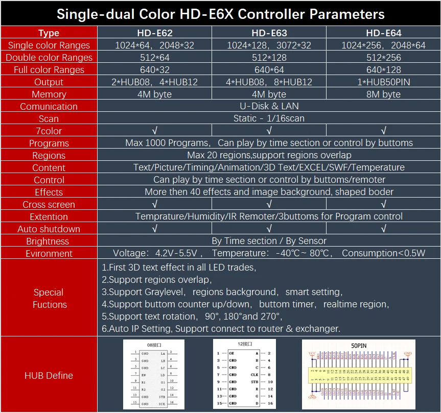 HD-E63 Ethernet Huidu P10 จอแสดงผล LED สีคู่การ์ด LED Programmable Sign BOARD CONTROLLER