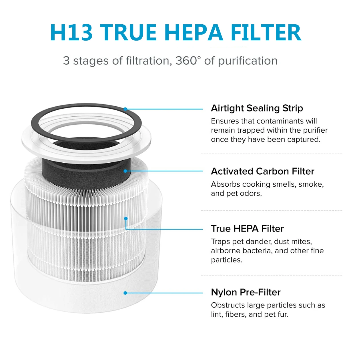 H13 TRUE HEPA Filter Compatible for ALTHY A15 Air Purifier Cleaner Home Allergies Pets , Remove 99.97% Smoke Dust Mold Pollen