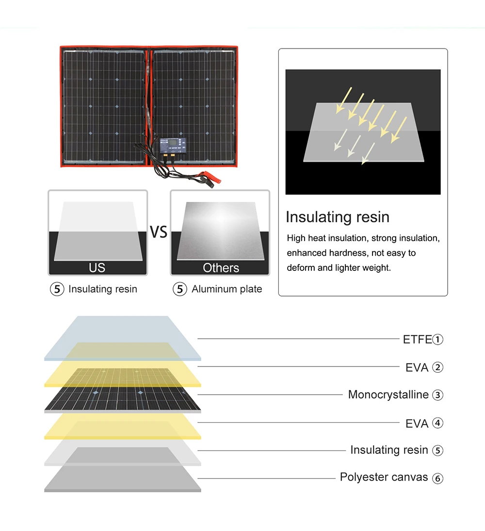 Dokio 100W (50Wx2Stk) Flexibles Faltbares Mono-Solarpanel für Reisen & Boot & Wohnmobil Hochwertiges Tragbares Solarpanel China – Detail 18