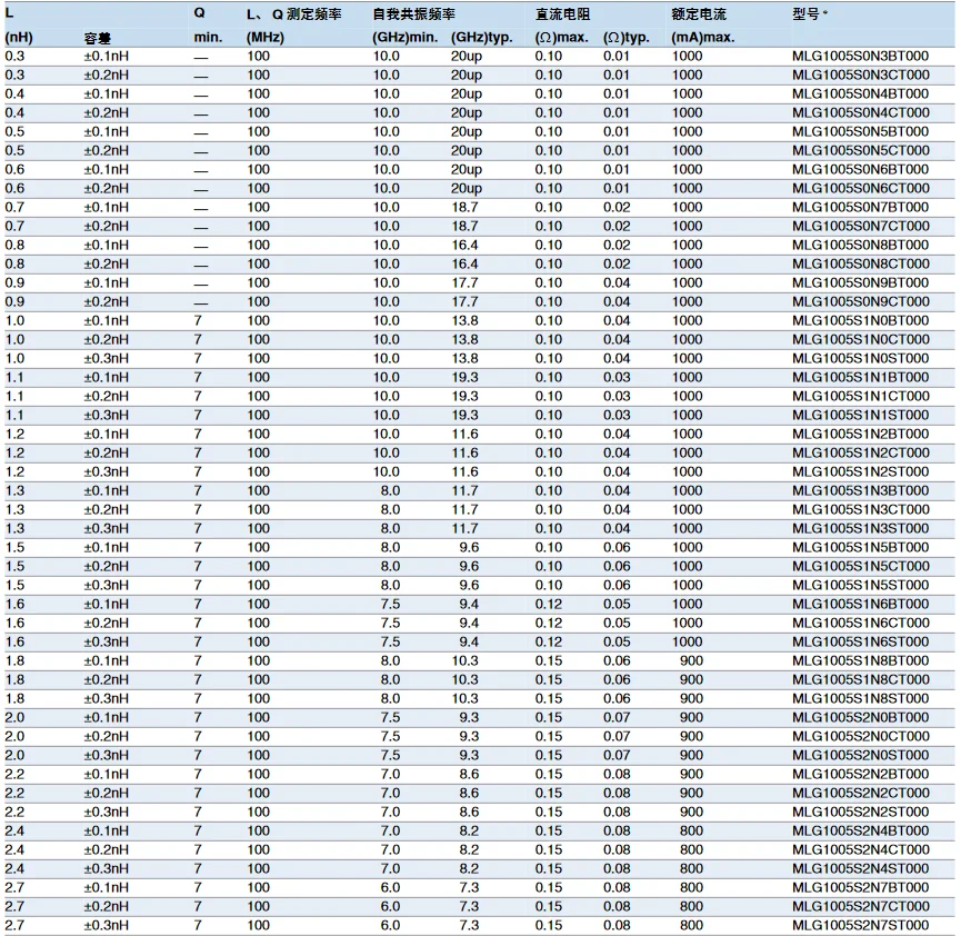 MLG1005S2N0CT000 2nH 0.2nH 0402 900mA MLG1005S6N8JT000 6.8nH 5% 0402 600mA Inductors for High Frequency Circuits 0402 SMD