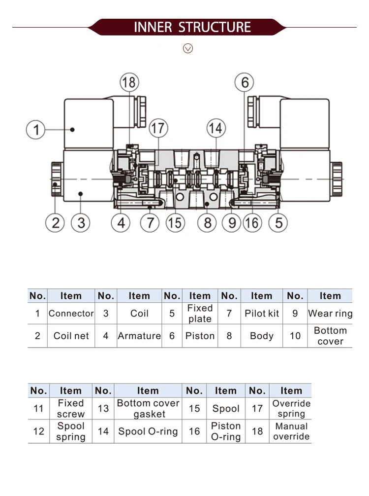 4V220-08/4V320-10/4V420-15 Magnetventil 2 Positionen 5 Anschlüsse Pneumatische Luftventile DC12V DC24V AC110V AC220V Doppelspule – Detail 4
