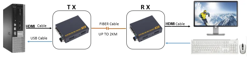 4K هدمي كفم أوسب موسع محول جهاز ريسيفر استقبال وإرسال أكثر من الألياف 20 كجم وضع واحد لك RS232