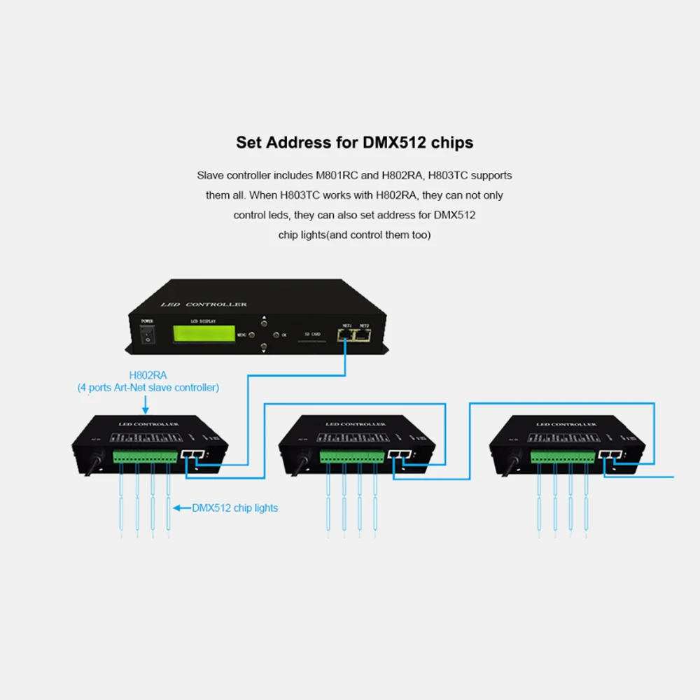 H803TC Artnet Madrix Master Controller LED Decoder 170000 Pixels Online&Offline RGB Pixel Control Work With Jinx!