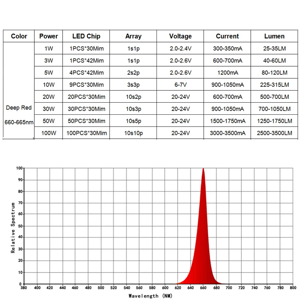 High Power deep red 660nm planting LED COB chip  DIY plant fruit growth is for 1W 3W 5W 10W 20W 30W 50W 100 W lamp beads