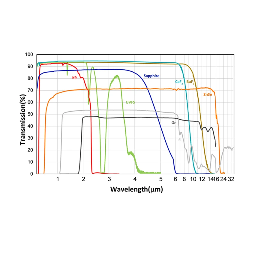 Diameter 25.4mm Doublets Positive Achromatic Lenses With VIS Broadband AR Coating