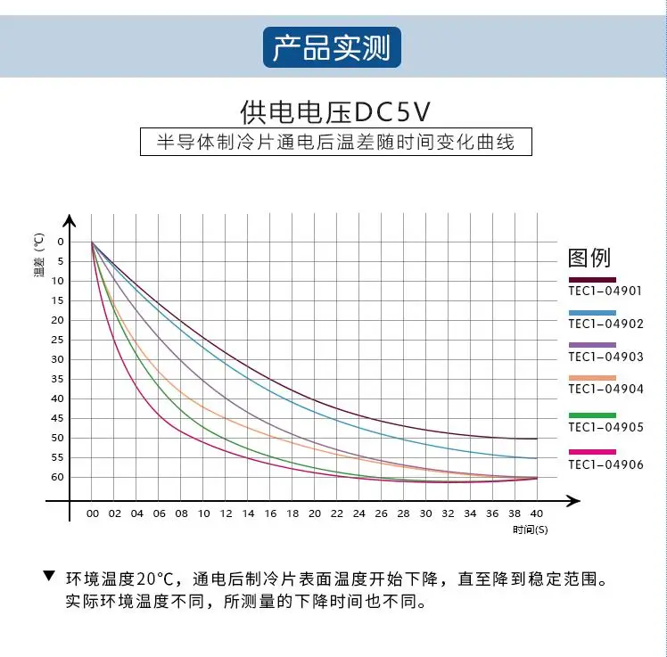 TEC1-04903Semiconductor التبريد ورقة 20x20x3.6 مللي متر الحرارية درجة الحرارة الفرق الإلكترونية التبريد انها