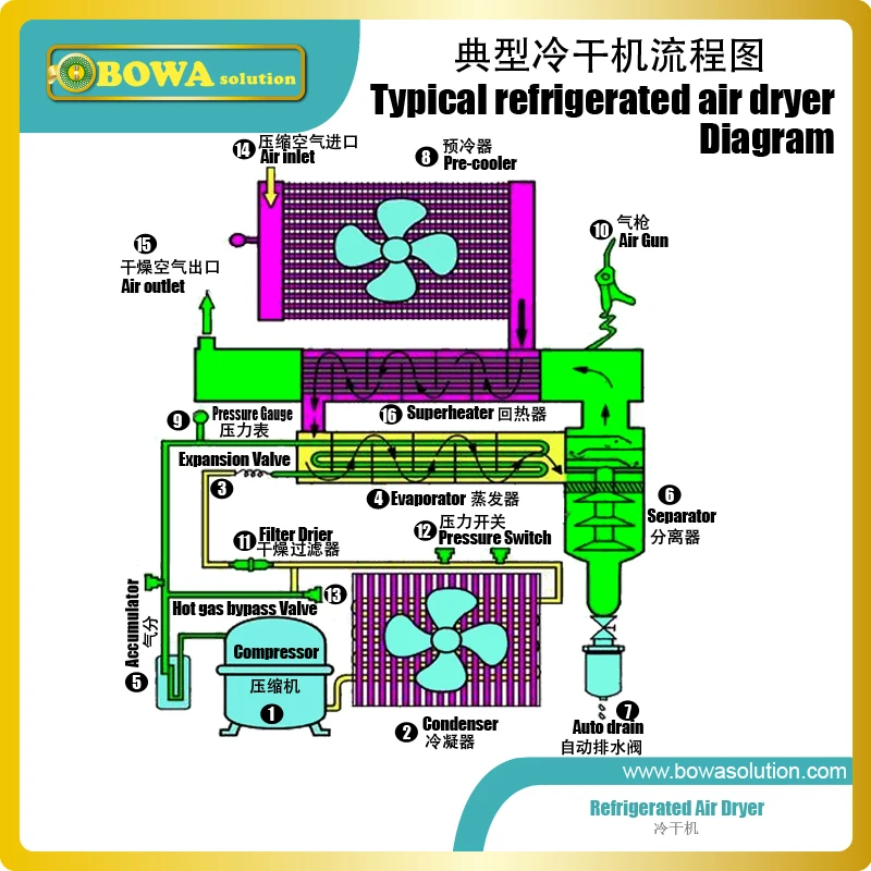 El intercambiador de calor de placa 3 en 1 de 11Nm 3/min es una gran opción para separar y purificar etano, propano u otros en tratamiento criogénico