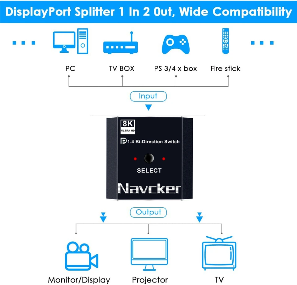 2023 przełącznik 1.4 Displayport 8K Displayport dwukierunkowy rozdzielacz Displayport KVM 2x1x2-port wyświetlacza 8K @ 30Hz,4K @ 120Hz