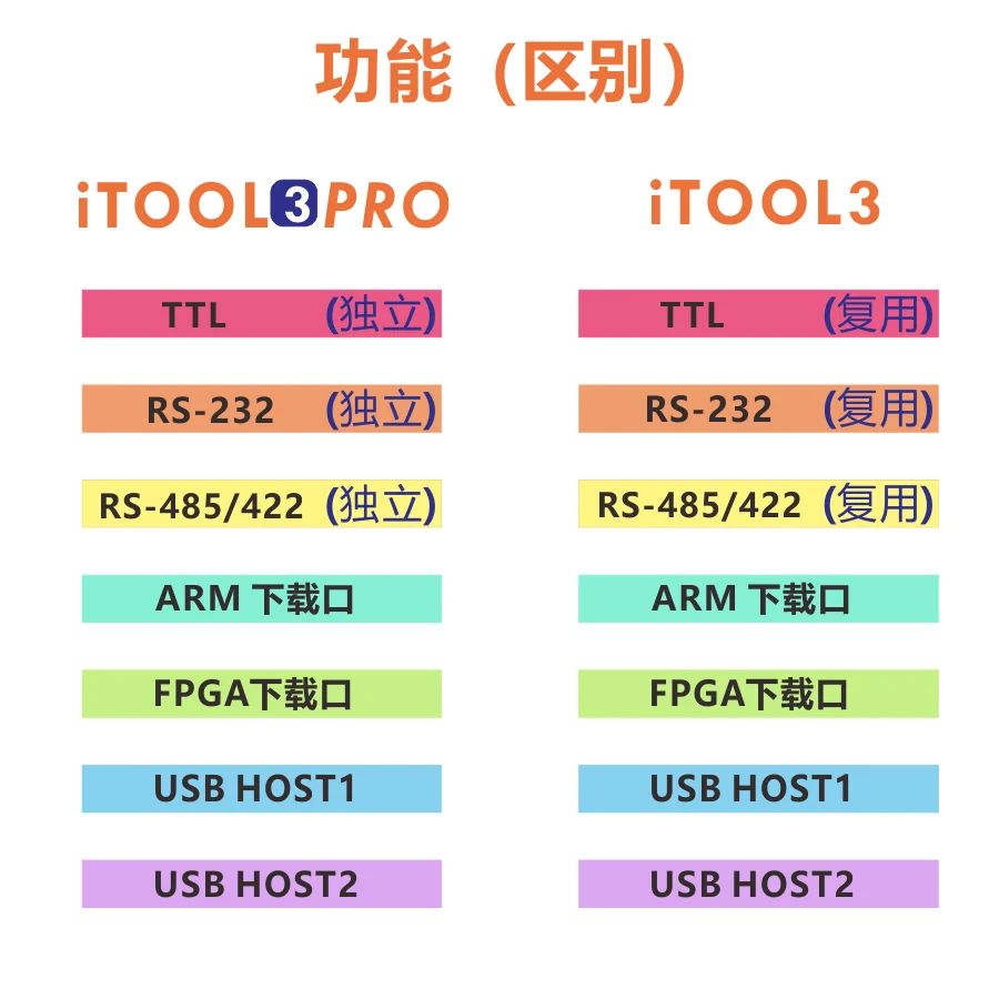 تكنولوجيا الجنكة من المصنع مباشرة البيع Itool3 Arm محاكي بلاستر FPGA تنزيل وحرق متعدد الوظائف