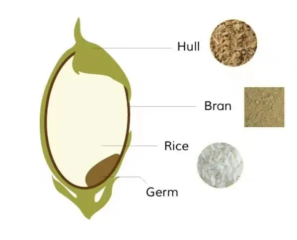 ماكينة تقشير الأرز, ماكينة إزالة هيكل الأرز