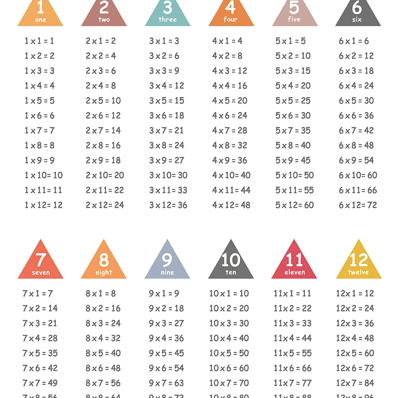 Multiplication Table 1-12 Print Times Table Chart Math Poster Class Room Education Canvas Painting Children Room Wall Art Decor