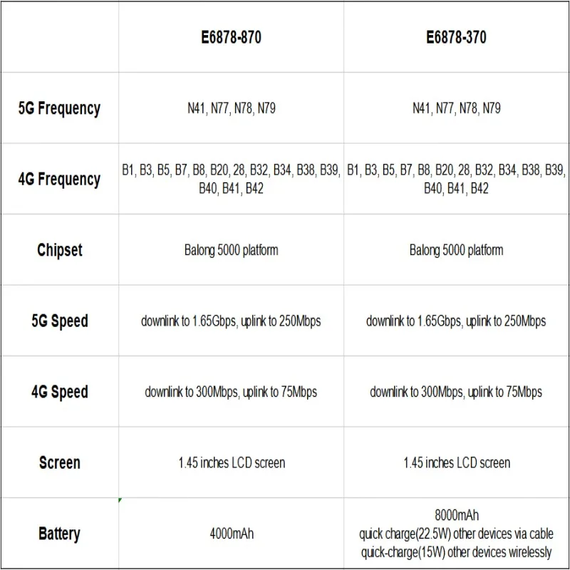 Huawei 5G Router Mobile WiFi Pro E6878-370 Huawei 5G MIFI Hotspot wireless Access Point Mobile WiFi E6878-870 NA and NSA modes