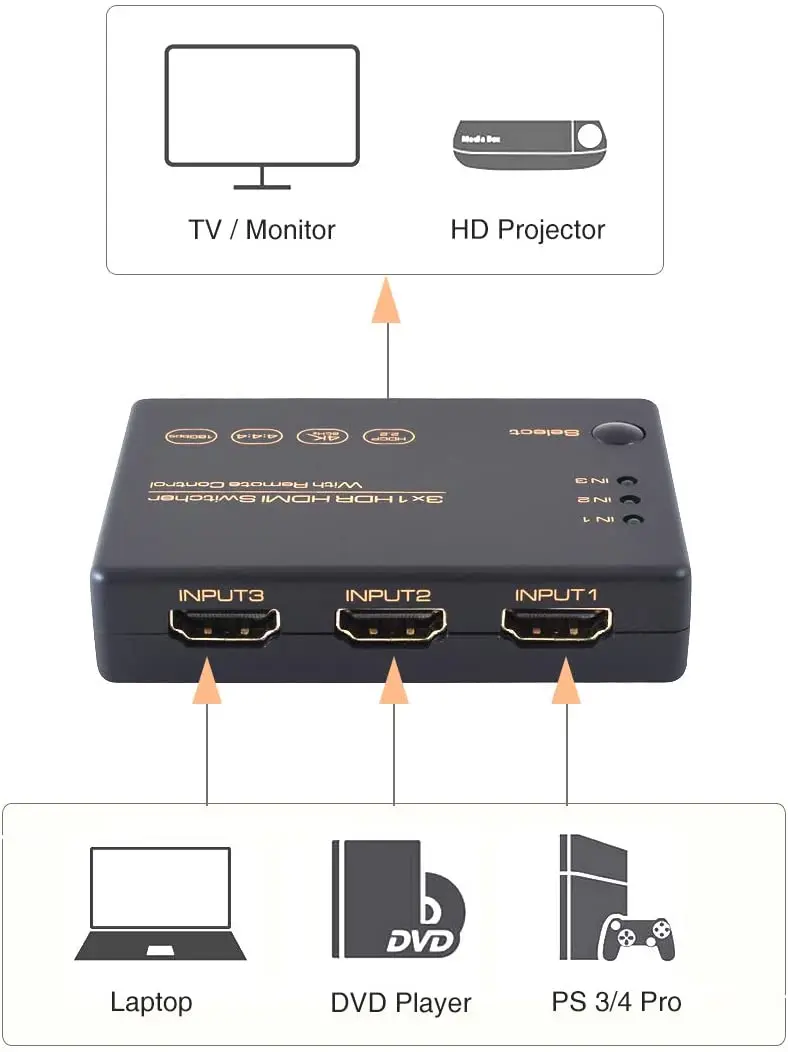 3-Port przełącznik HDMI 4K przełącznik HDMI er, Splitter, obsługuje 4K, pełne HD1080p, 3D z pilotem na podczerwień