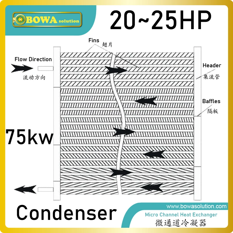 75kw MCHE coils can be grouped into V condenser by design requirments, great choices for screw compressor units or racks