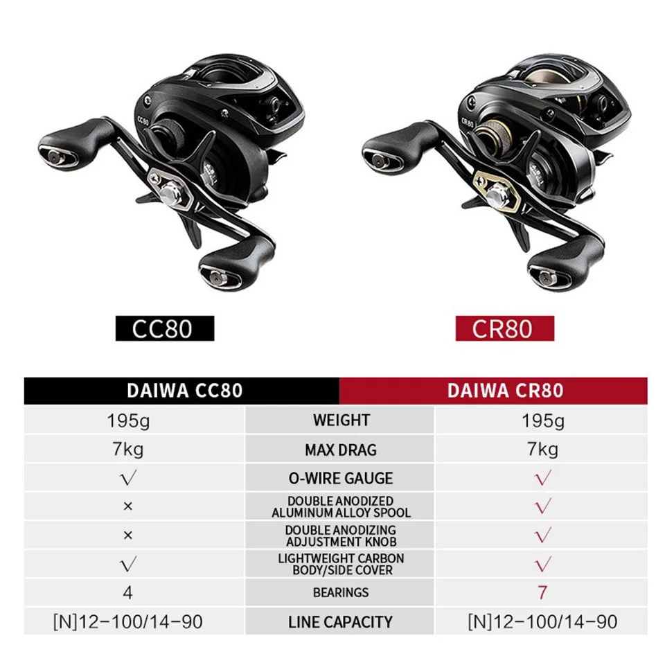 DAIWA CR80/CC80 casting fishing Reel 6.8:1/7.5:1 7KG moc 195g lekki zmniejszyć opór konstrukcja wytrzymałość ciała płynnie