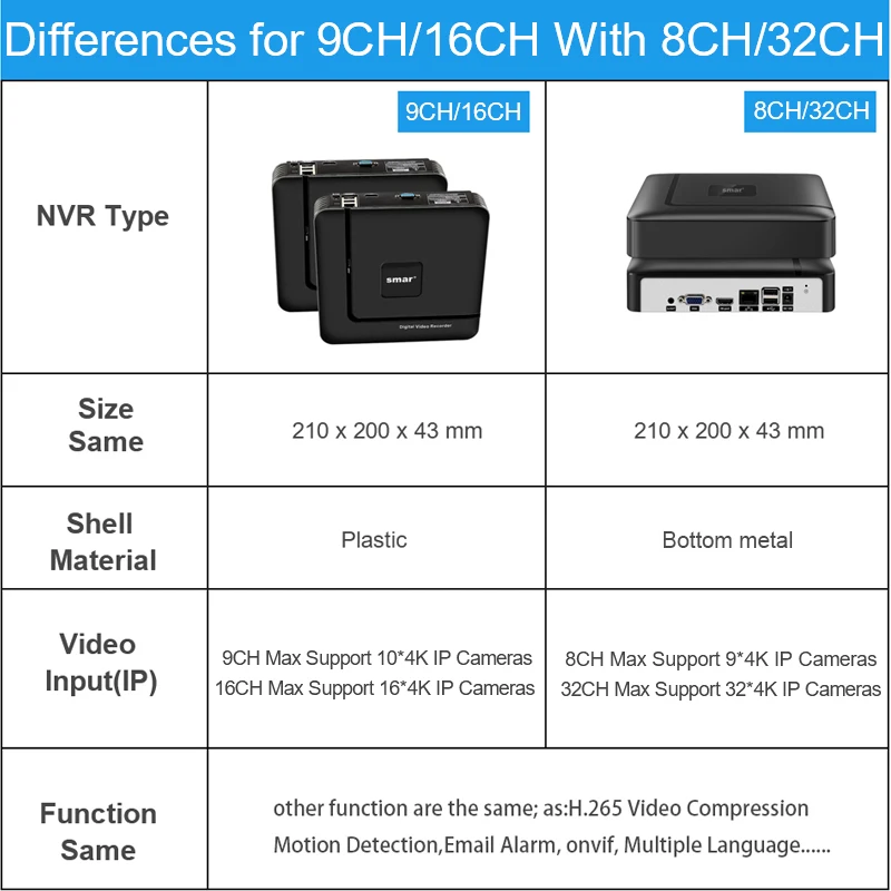 Enregistreur vidéo en réseau, H.265, 8mp, 4K, 8 canaux, 9 canaux, 16 canaux, 32 canaux, CCTV, NVR, détection faciale, pour caméra IP 5mp, Onvif,