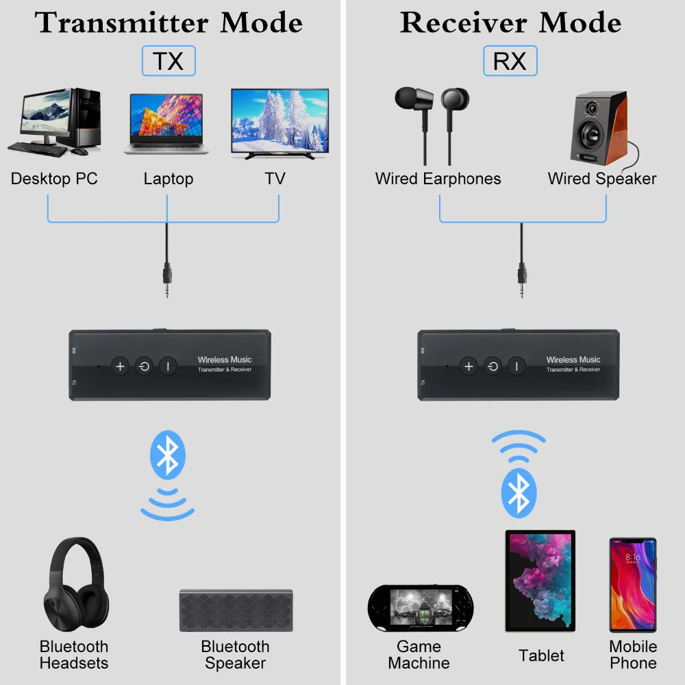 VAORLO-transmisor de Audio con Bluetooth 5,0, 3 en 1 Adaptador inalámbrico de 3,5 MM, AUX, USB, Dongle para el hogar, TV, PC, coche, auriculares