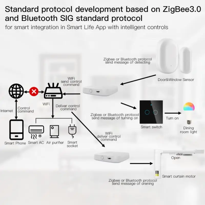 Tuya ZigBee 3.0 Smart Gateway Multi-Mode ZigBee + Bluetooth Mesh Hub Works with Smart Life App Voice Control Alexa Google Home