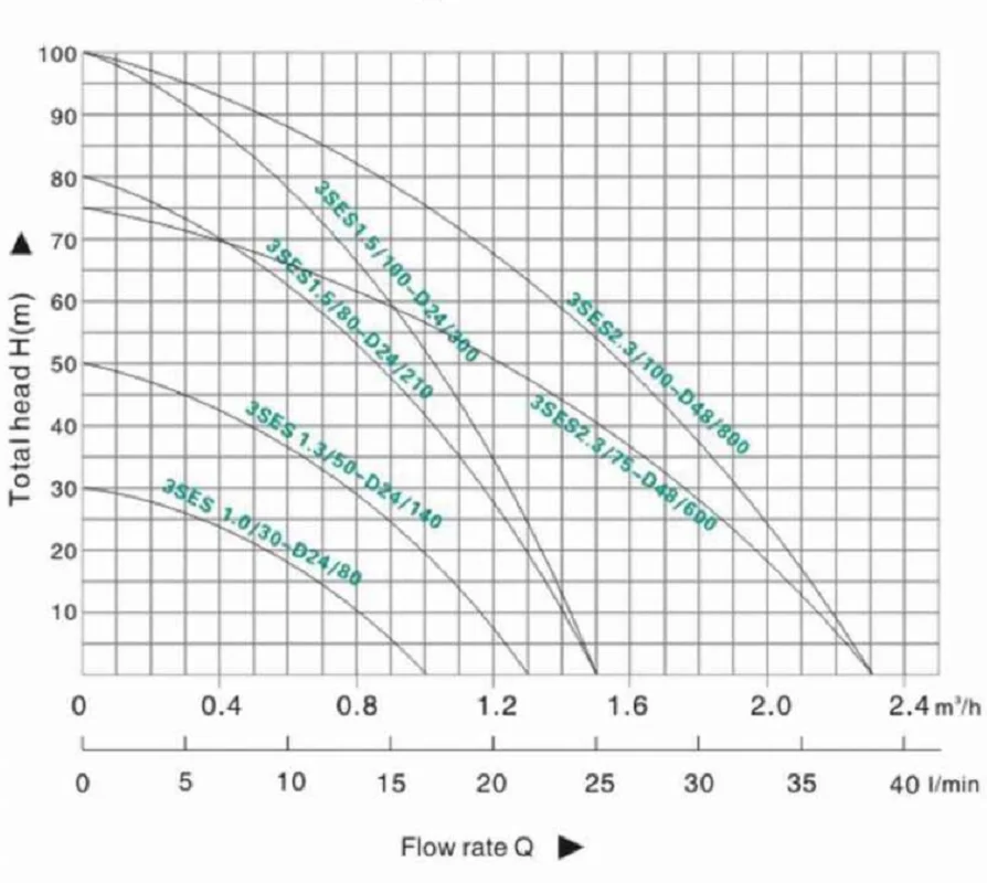 Imagem -06 - Bomba de Poço Profundo de Irrigação Solar com Controlador Mppt Máx. Cabeça 80 Medidores Ses1.5 80-d24 210w D24 210w