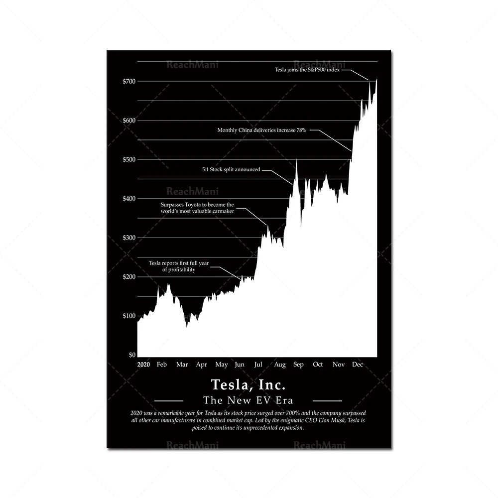 Bullish Stock Market Chart Patterns Wall Street Motivational Artwork Home Office Decor High Quality Poster and Prints on Canvas