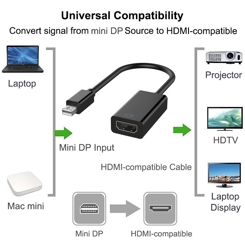 Mini DP To Hdmi-compatible 4k 1080p Cable Adapter  For Macbook Air Thunderbolt 2 Displayport To Tv Monitor Projector Projetor