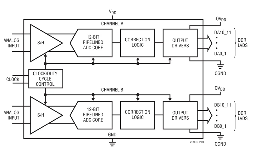 LTC2158CUP-12 LTC2158IUP-12 LTC2158CUP-14 LTC2158IUP-14 LTC2158 - Dual 12-Bit/14-Bit 310Msps ADC