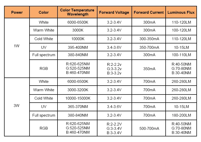 50Pcs 1W 3W LED Chip COB Diodes Beads SMD Warm White RGB UV Full Spectrum Growing light lamp Aluminum PCB Heat Sink 3.2V-3.4V