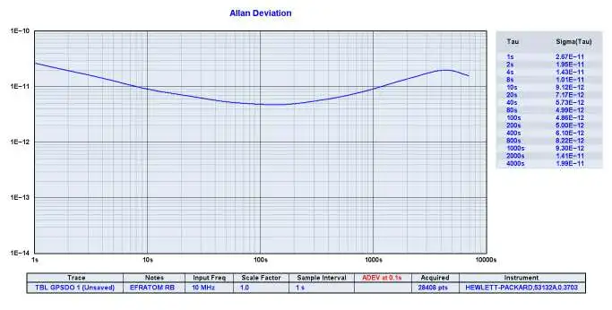by Bg7tbl 10MHz GPS DISCPLINED CLOCK GPSDO 10M OUTPUT Sine WAVE sinewave +power supply +Antenna view 6