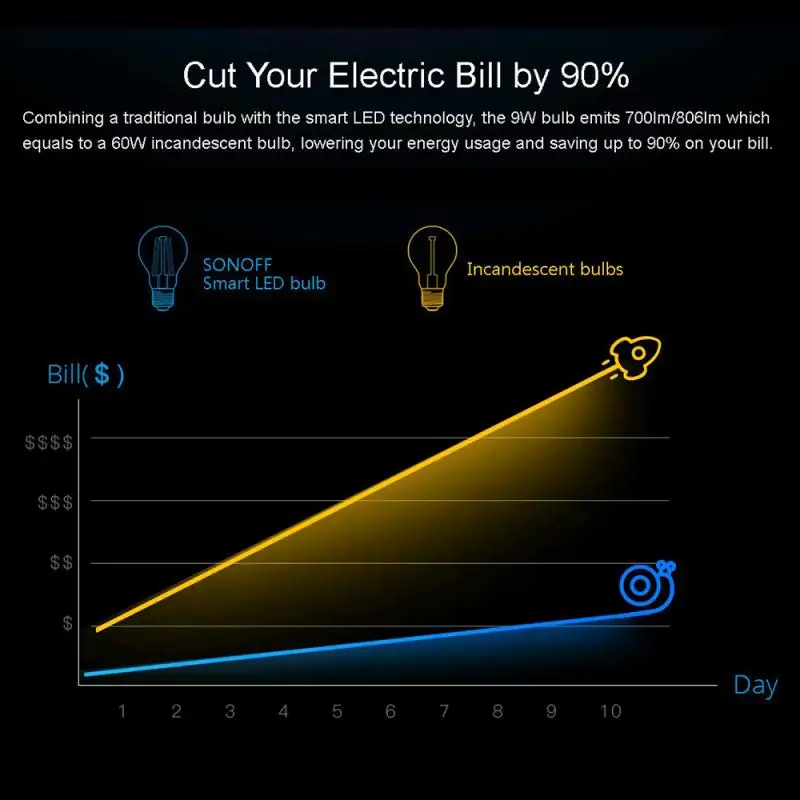 SONOFF B02-F A60/ST64 E27 WiFi Smart Bulbs Dimmable LED Bulbs Ewelink App Remote Control Work With Alexa Google Home Alice