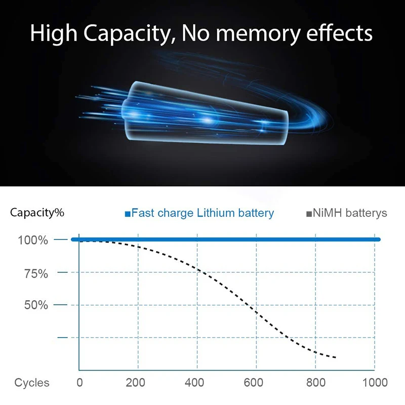 2020 Mới GTF Sạc Từ Tính 1.5V Aa 2000 MAh 3000 MWh 100% Dung Lượng Pin Sạc AA Sạc Từ Tính dây Cáp