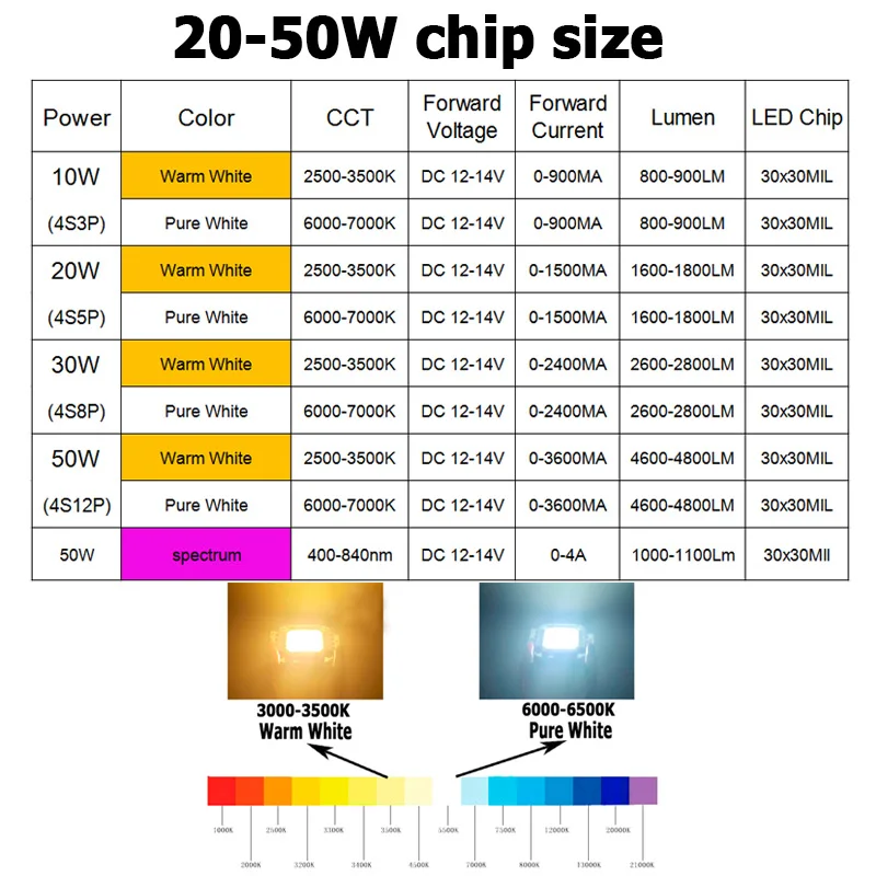 DC 12V High Power LED COB Chip 1W 3W 5W 10W 20W 30W 50W 100W SMD Diode Light Cold Warm  Pure White For 20W 30W 50WW Watt LED