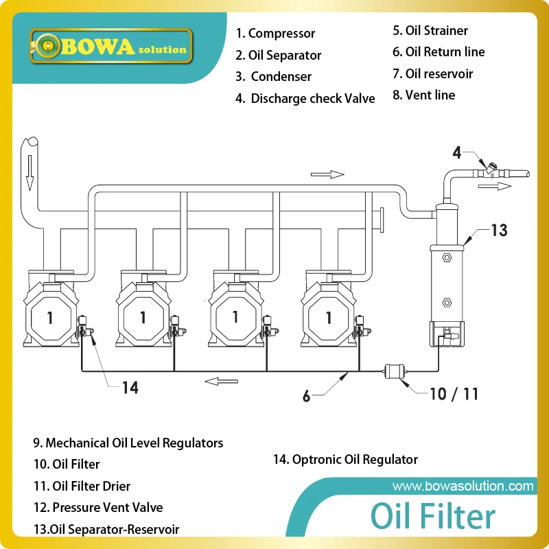 Conventional oil Separator is great choice for multiple compressor racks for supermarkets and air-conditioning systems